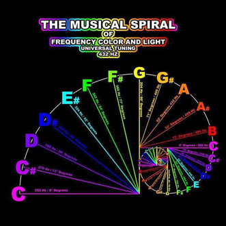 Тайна частоты 432Hz